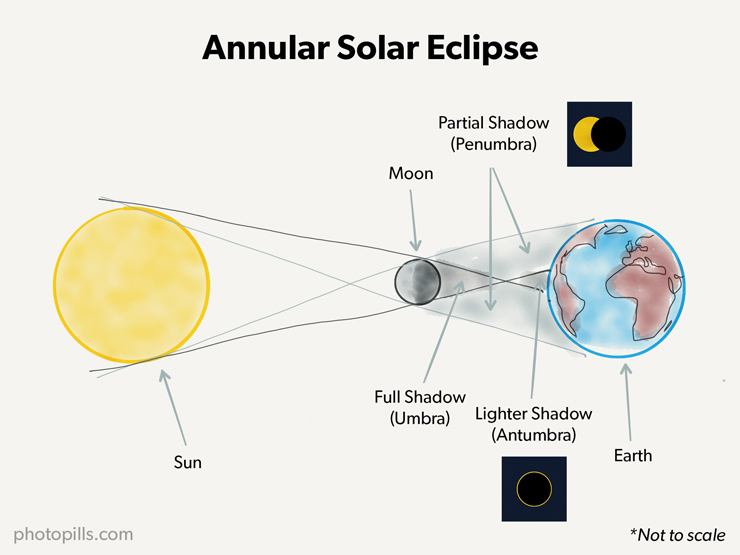 Annular Solar Eclipse June 21, 2020 The Photography Guide PhotoPills