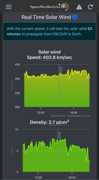 real time solar wind speed and density charts