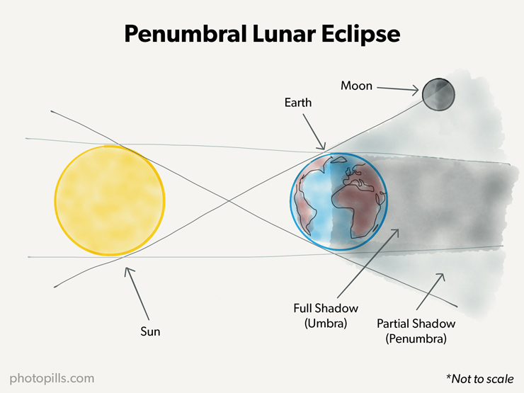 umbra eclipse and a penumbral eclipse