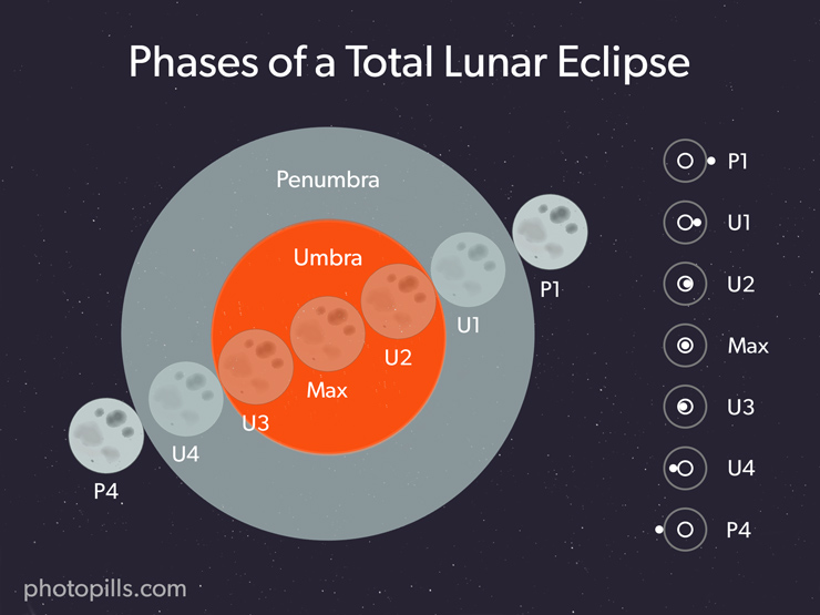 Lunar Eclipses 2021 The Definitive Photography Guide PhotoPills