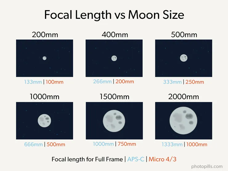 Moon Photography The Definitive Guide 2024 PhotoPills