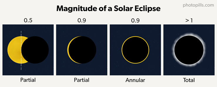 A Guide to the Best Solar Eclipses: When, Where and How to Shoot Them ...