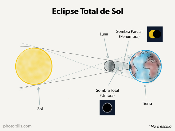 Una guía de los mejores eclipses de Sol cuándo, dónde y cómo